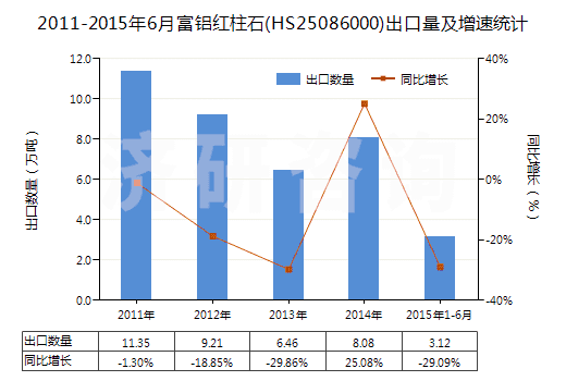 2011-2015年6月富鋁紅柱石(HS25086000)出口量及增速統(tǒng)計(jì) 2011-2015年6月富鋁紅柱石(HS25086000)出口量及增速統(tǒng)計(jì)